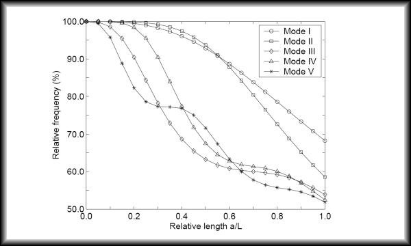The influence of the delamination length on natural frequencies of a laminated cantilever beam